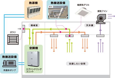 空調種類